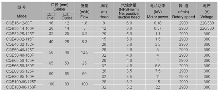 氟塑料磁力泵性能參數表1