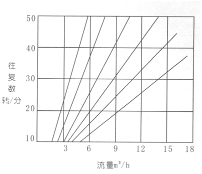 大東海泵業(yè)電動(dòng)隔膜泵性能曲線(xiàn)圖