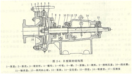 大東海泵業(yè)B型泵結(jié)構(gòu)圖