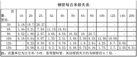 大東海泵業(yè)水泵管路損耗表